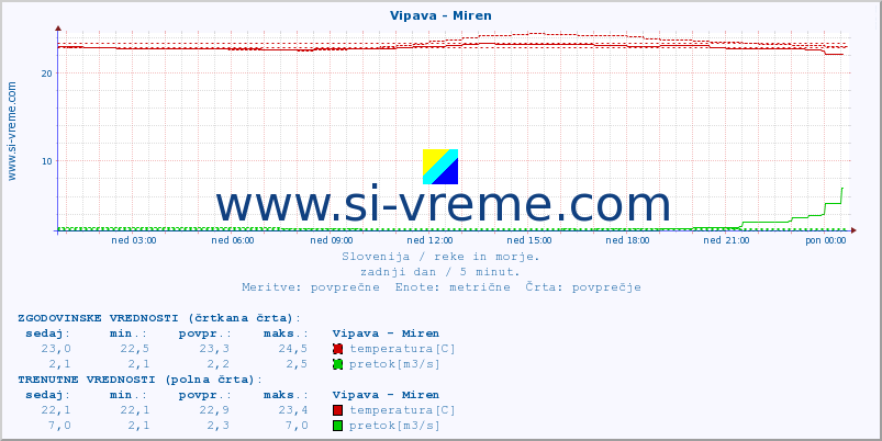 POVPREČJE :: Vipava - Miren :: temperatura | pretok | višina :: zadnji dan / 5 minut.