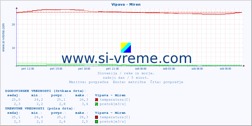 POVPREČJE :: Vipava - Miren :: temperatura | pretok | višina :: zadnji dan / 5 minut.