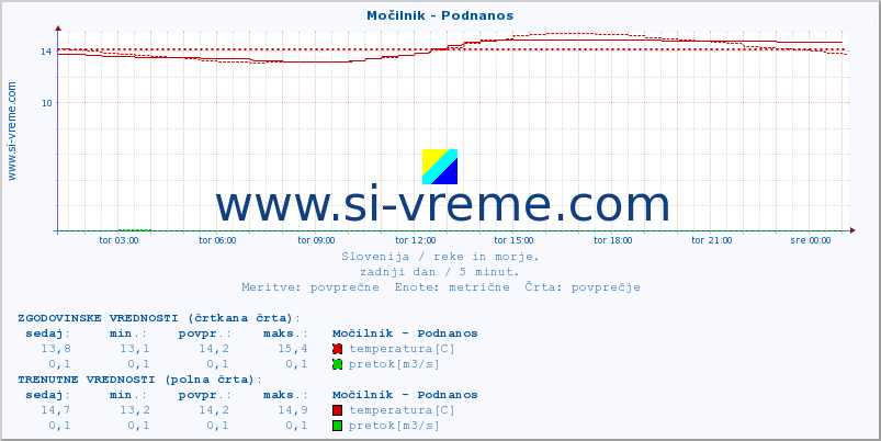 POVPREČJE :: Močilnik - Podnanos :: temperatura | pretok | višina :: zadnji dan / 5 minut.