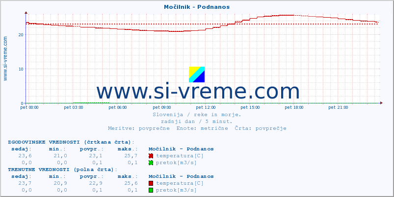 POVPREČJE :: Močilnik - Podnanos :: temperatura | pretok | višina :: zadnji dan / 5 minut.