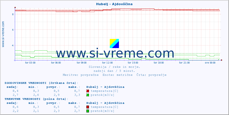 POVPREČJE :: Hubelj - Ajdovščina :: temperatura | pretok | višina :: zadnji dan / 5 minut.