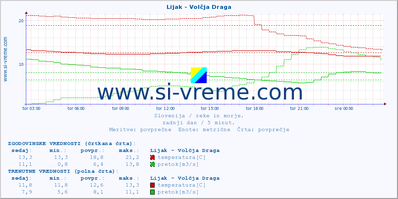 POVPREČJE :: Lijak - Volčja Draga :: temperatura | pretok | višina :: zadnji dan / 5 minut.