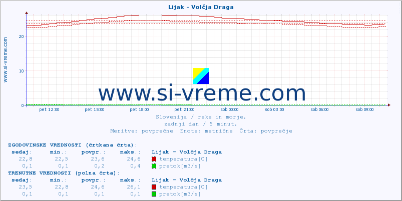 POVPREČJE :: Lijak - Volčja Draga :: temperatura | pretok | višina :: zadnji dan / 5 minut.