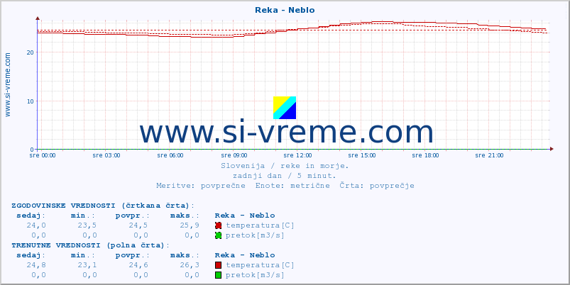 POVPREČJE :: Reka - Neblo :: temperatura | pretok | višina :: zadnji dan / 5 minut.