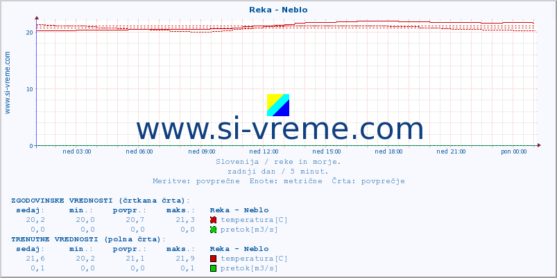 POVPREČJE :: Reka - Neblo :: temperatura | pretok | višina :: zadnji dan / 5 minut.