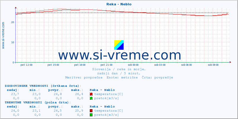 POVPREČJE :: Reka - Neblo :: temperatura | pretok | višina :: zadnji dan / 5 minut.