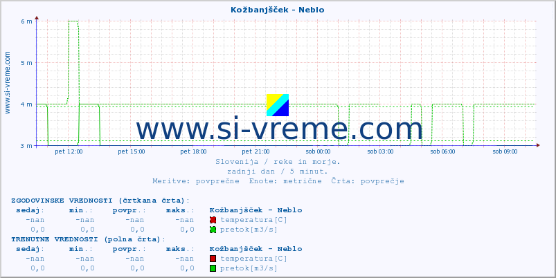 POVPREČJE :: Kožbanjšček - Neblo :: temperatura | pretok | višina :: zadnji dan / 5 minut.