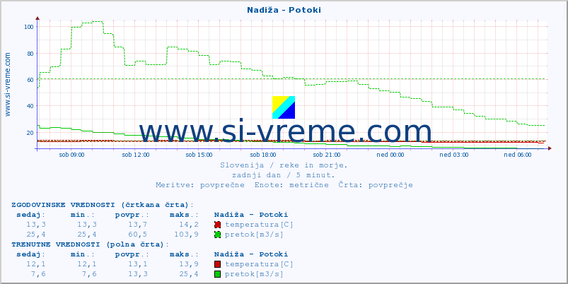 POVPREČJE :: Nadiža - Potoki :: temperatura | pretok | višina :: zadnji dan / 5 minut.