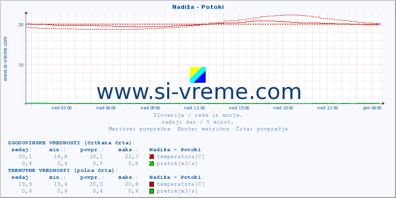 POVPREČJE :: Nadiža - Potoki :: temperatura | pretok | višina :: zadnji dan / 5 minut.