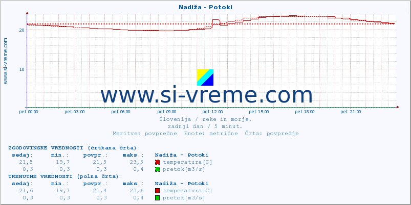 POVPREČJE :: Nadiža - Potoki :: temperatura | pretok | višina :: zadnji dan / 5 minut.