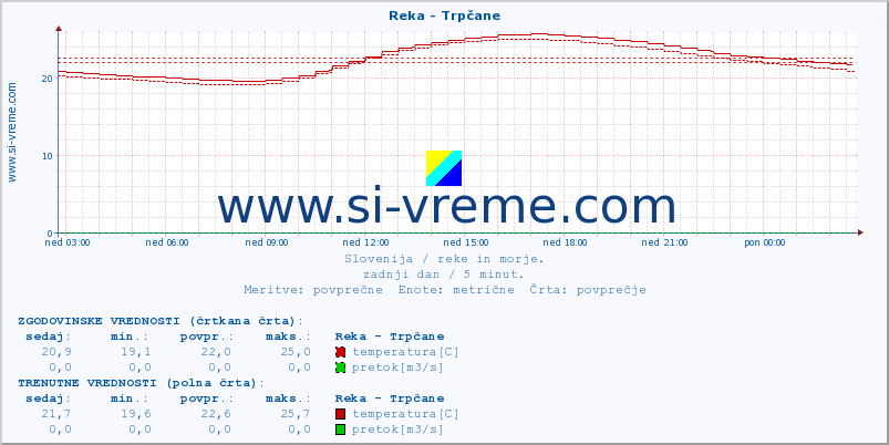 POVPREČJE :: Reka - Trpčane :: temperatura | pretok | višina :: zadnji dan / 5 minut.