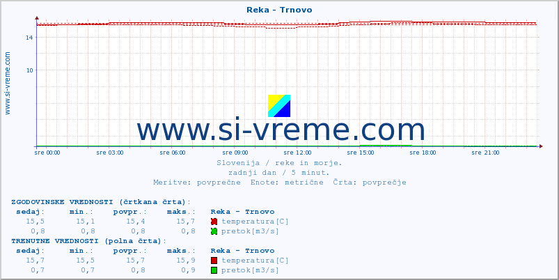 POVPREČJE :: Reka - Trnovo :: temperatura | pretok | višina :: zadnji dan / 5 minut.