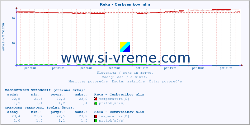 POVPREČJE :: Reka - Cerkvenikov mlin :: temperatura | pretok | višina :: zadnji dan / 5 minut.