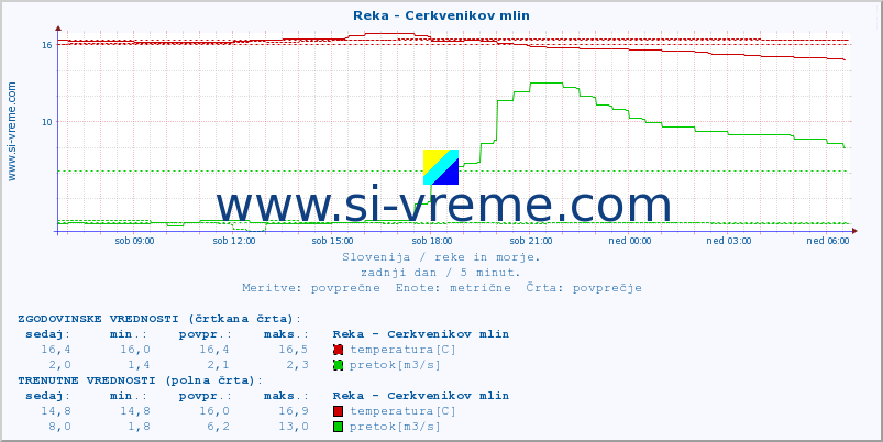 POVPREČJE :: Reka - Cerkvenikov mlin :: temperatura | pretok | višina :: zadnji dan / 5 minut.