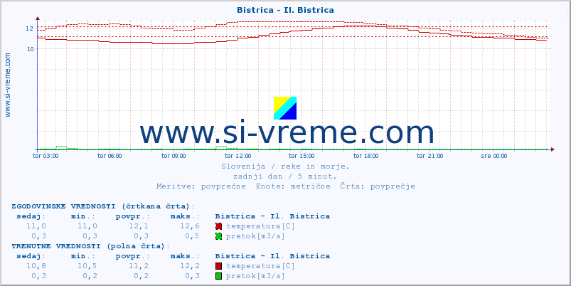 POVPREČJE :: Bistrica - Il. Bistrica :: temperatura | pretok | višina :: zadnji dan / 5 minut.