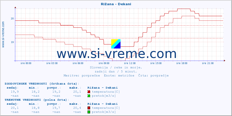 POVPREČJE :: Rižana - Dekani :: temperatura | pretok | višina :: zadnji dan / 5 minut.