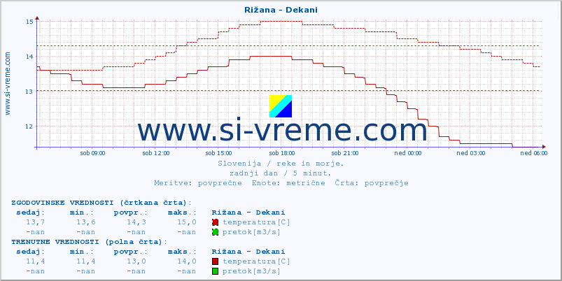 POVPREČJE :: Rižana - Dekani :: temperatura | pretok | višina :: zadnji dan / 5 minut.