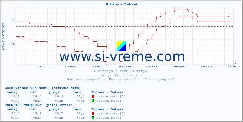 POVPREČJE :: Rižana - Dekani :: temperatura | pretok | višina :: zadnji dan / 5 minut.