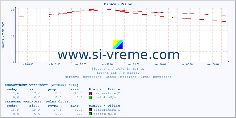 POVPREČJE :: Drnica - Pišine :: temperatura | pretok | višina :: zadnji dan / 5 minut.