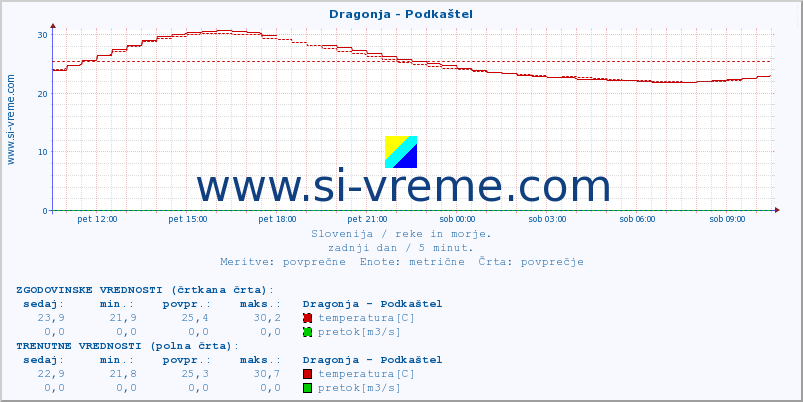 POVPREČJE :: Dragonja - Podkaštel :: temperatura | pretok | višina :: zadnji dan / 5 minut.