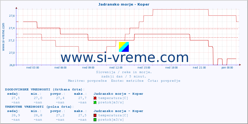 POVPREČJE :: Jadransko morje - Koper :: temperatura | pretok | višina :: zadnji dan / 5 minut.