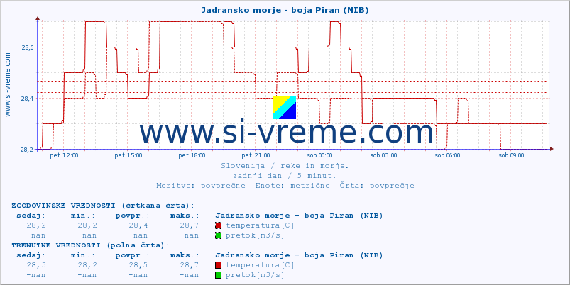 POVPREČJE :: Jadransko morje - boja Piran (NIB) :: temperatura | pretok | višina :: zadnji dan / 5 minut.