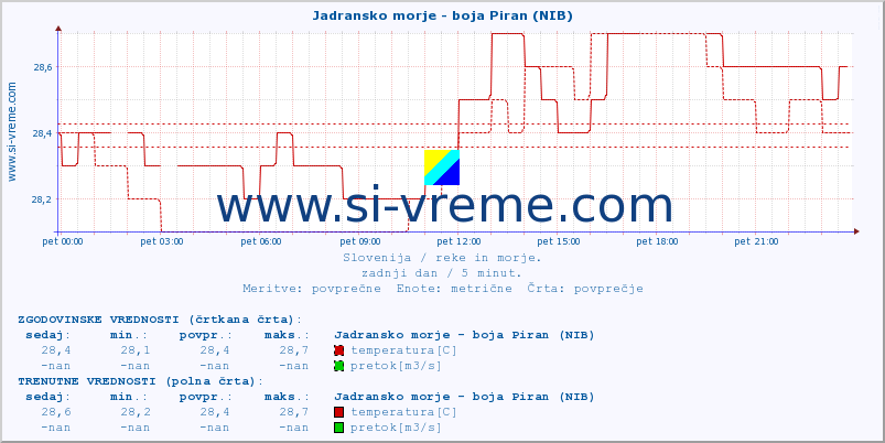 POVPREČJE :: Jadransko morje - boja Piran (NIB) :: temperatura | pretok | višina :: zadnji dan / 5 minut.