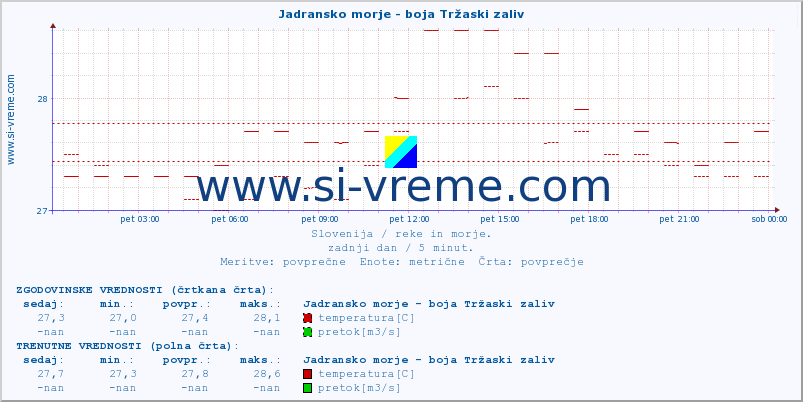 POVPREČJE :: Jadransko morje - boja Tržaski zaliv :: temperatura | pretok | višina :: zadnji dan / 5 minut.