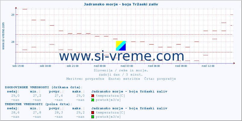 POVPREČJE :: Jadransko morje - boja Tržaski zaliv :: temperatura | pretok | višina :: zadnji dan / 5 minut.