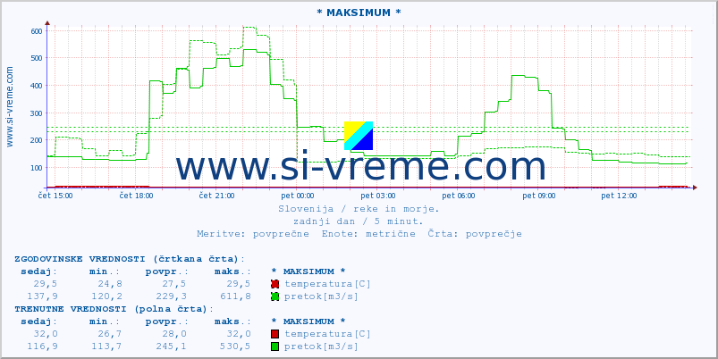 POVPREČJE :: * MAKSIMUM * :: temperatura | pretok | višina :: zadnji dan / 5 minut.