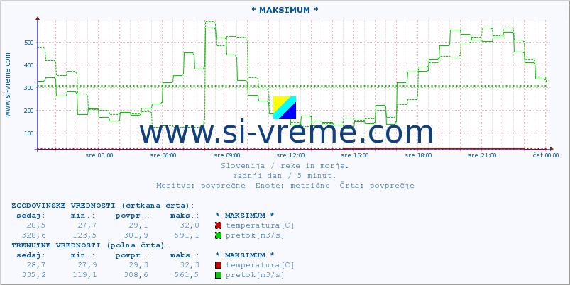 POVPREČJE :: * MAKSIMUM * :: temperatura | pretok | višina :: zadnji dan / 5 minut.