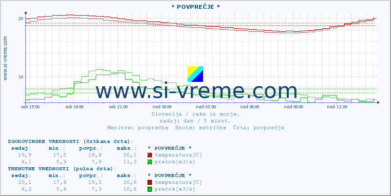 POVPREČJE :: * POVPREČJE * :: temperatura | pretok | višina :: zadnji dan / 5 minut.