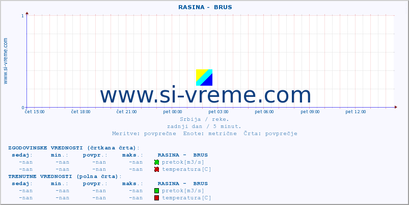 POVPREČJE ::  RASINA -  BRUS :: višina | pretok | temperatura :: zadnji dan / 5 minut.