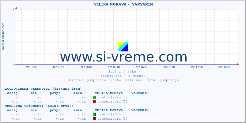 POVPREČJE ::  VELIKA MORAVA -  VARVARIN :: višina | pretok | temperatura :: zadnji dan / 5 minut.