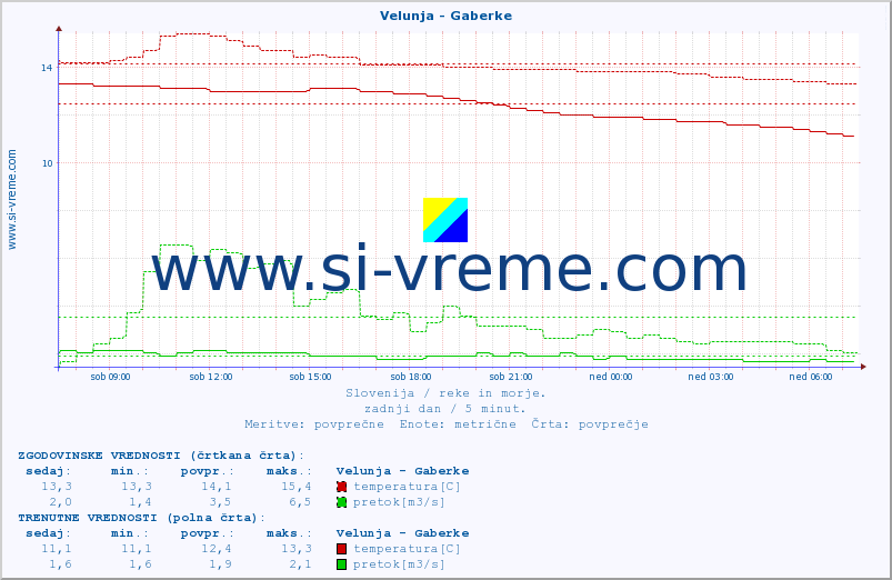 POVPREČJE :: Velunja - Gaberke :: temperatura | pretok | višina :: zadnji dan / 5 minut.