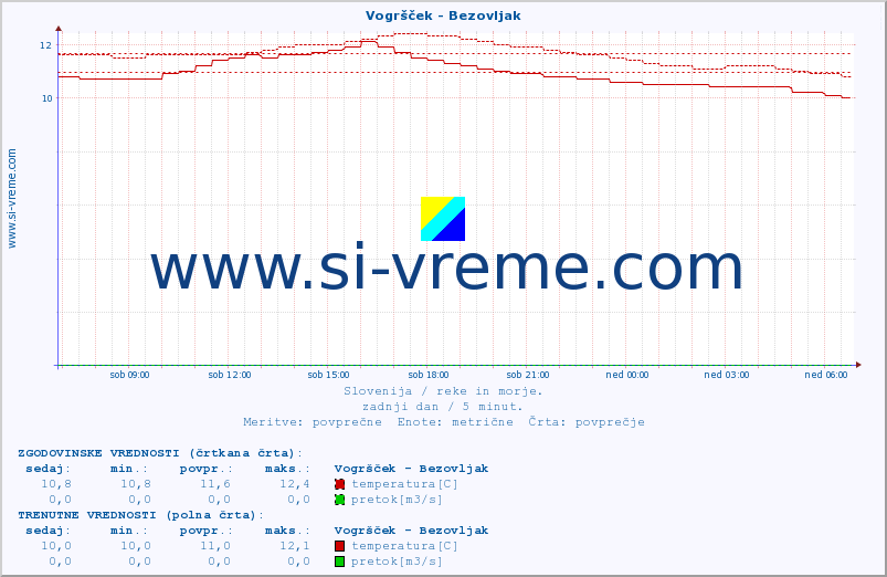 POVPREČJE :: Vogršček - Bezovljak :: temperatura | pretok | višina :: zadnji dan / 5 minut.