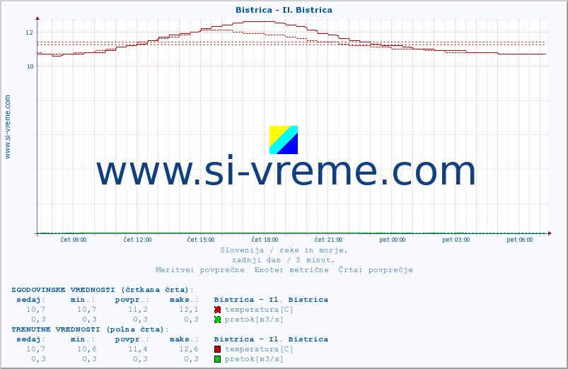 POVPREČJE :: Bistrica - Il. Bistrica :: temperatura | pretok | višina :: zadnji dan / 5 minut.