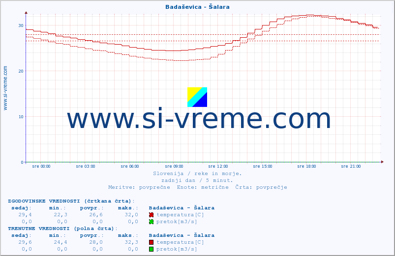 POVPREČJE :: Badaševica - Šalara :: temperatura | pretok | višina :: zadnji dan / 5 minut.