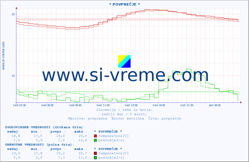 POVPREČJE :: * POVPREČJE * :: temperatura | pretok | višina :: zadnji dan / 5 minut.