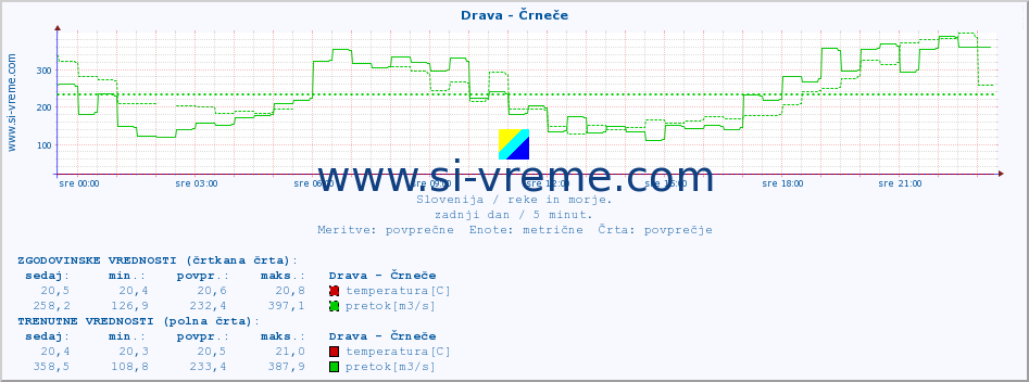 POVPREČJE :: Drava - Črneče :: temperatura | pretok | višina :: zadnji dan / 5 minut.