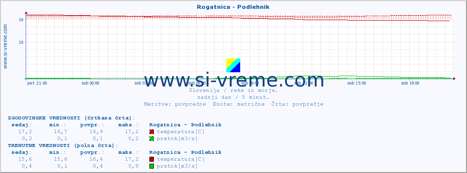 POVPREČJE :: Rogatnica - Podlehnik :: temperatura | pretok | višina :: zadnji dan / 5 minut.