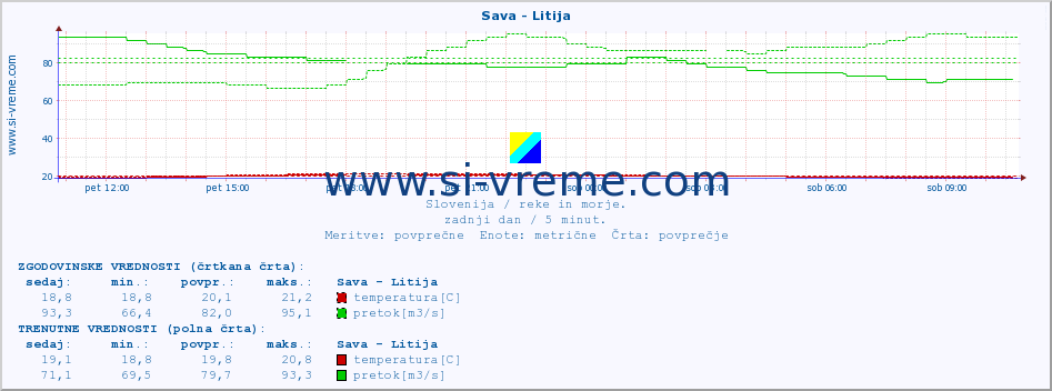 POVPREČJE :: Sava - Litija :: temperatura | pretok | višina :: zadnji dan / 5 minut.