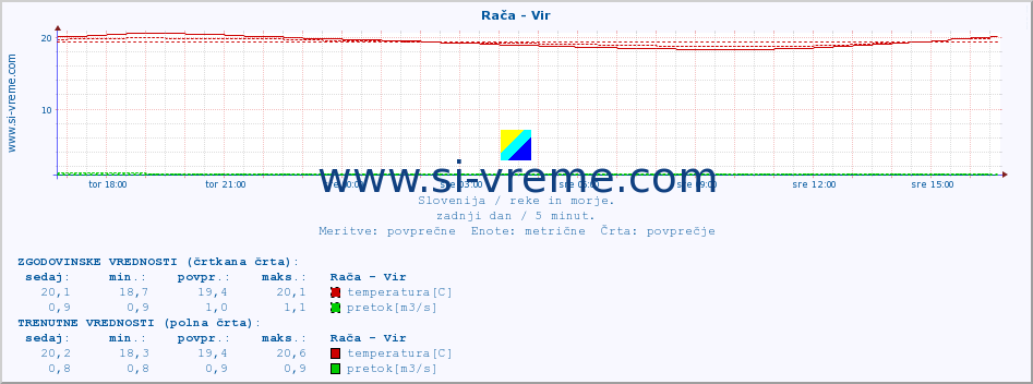 POVPREČJE :: Rača - Vir :: temperatura | pretok | višina :: zadnji dan / 5 minut.