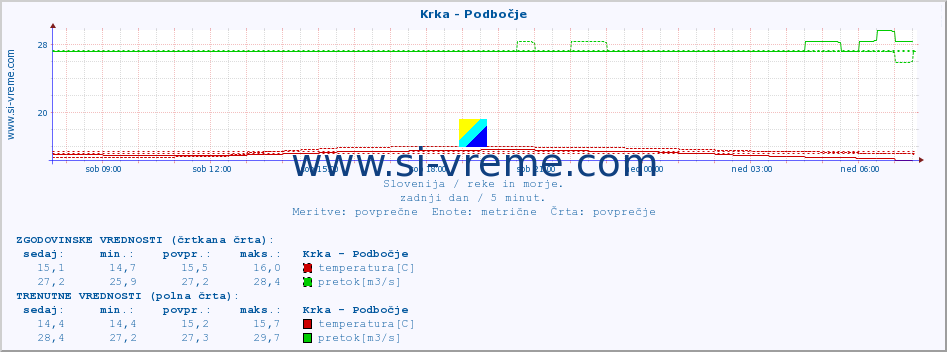 POVPREČJE :: Krka - Podbočje :: temperatura | pretok | višina :: zadnji dan / 5 minut.