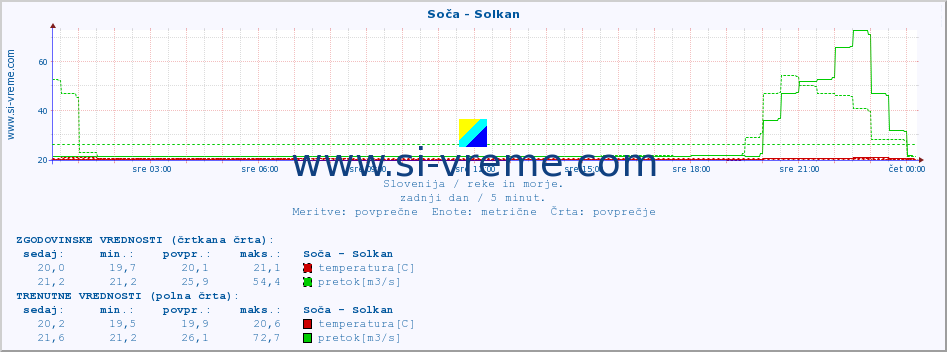 POVPREČJE :: Soča - Solkan :: temperatura | pretok | višina :: zadnji dan / 5 minut.