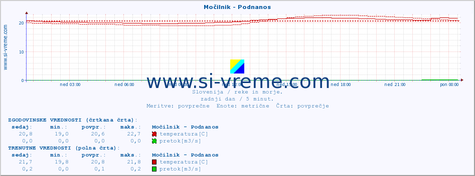 POVPREČJE :: Močilnik - Podnanos :: temperatura | pretok | višina :: zadnji dan / 5 minut.