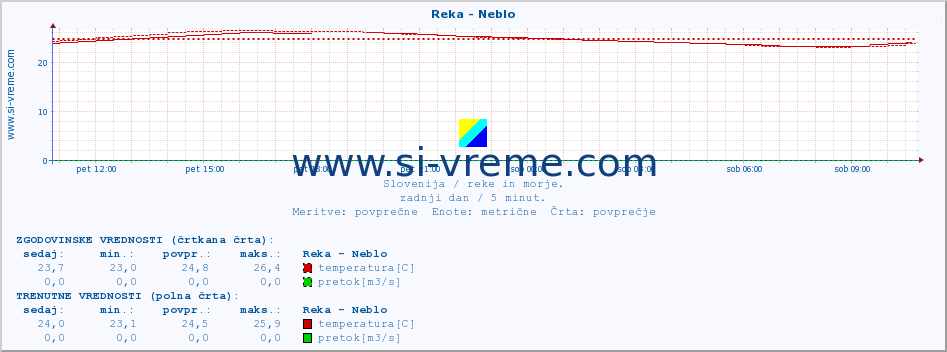 POVPREČJE :: Reka - Neblo :: temperatura | pretok | višina :: zadnji dan / 5 minut.