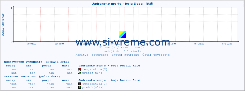 POVPREČJE :: Jadransko morje - boja Debeli Rtič :: temperatura | pretok | višina :: zadnji dan / 5 minut.