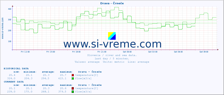  :: Drava - Črneče :: temperature | flow | height :: last day / 5 minutes.