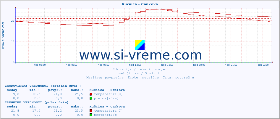 POVPREČJE :: Kučnica - Cankova :: temperatura | pretok | višina :: zadnji dan / 5 minut.